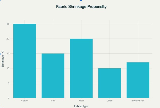fabric shrinkage